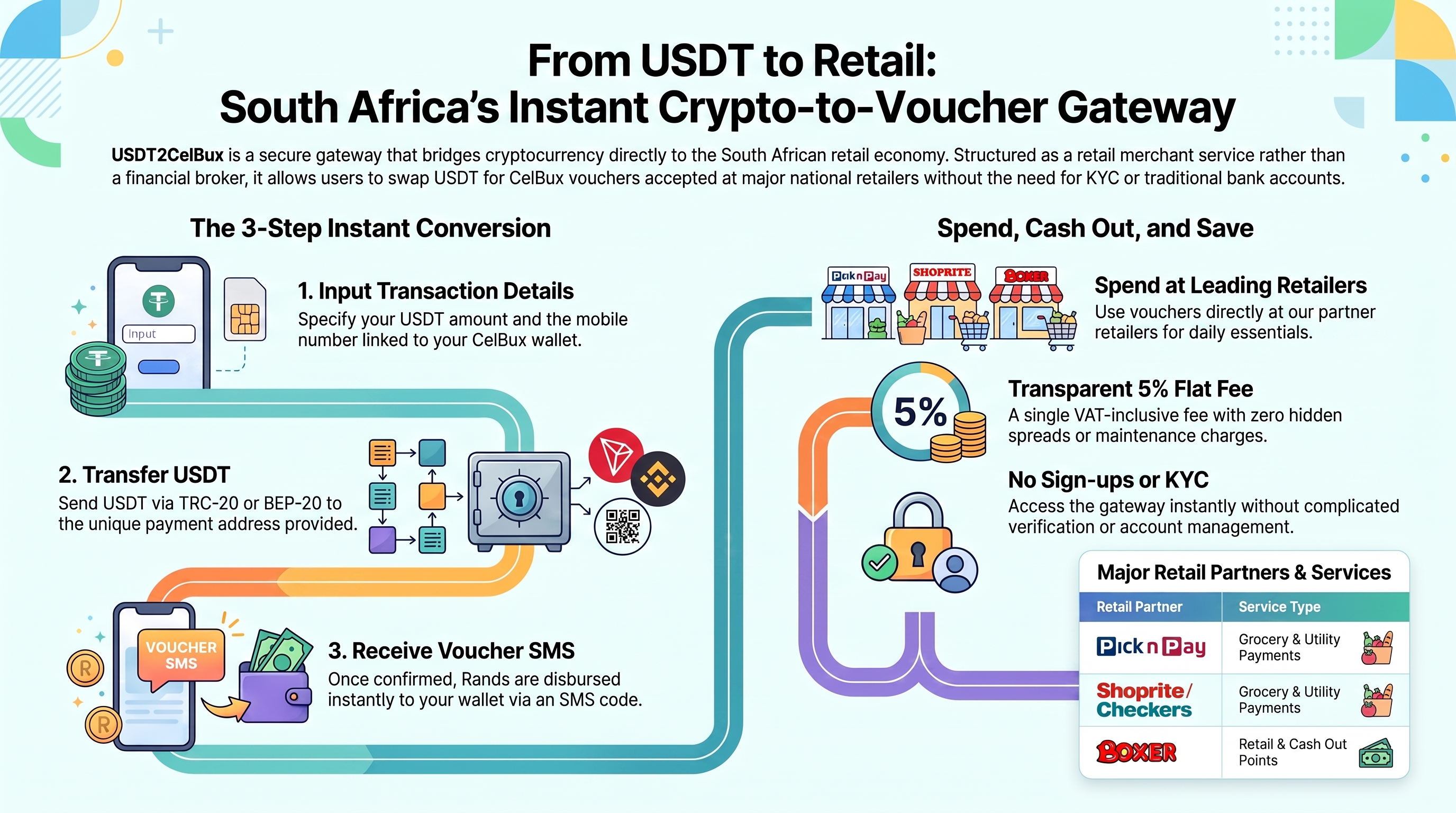 USDT2CelBux Crypto-Voucher Gateway Infographic